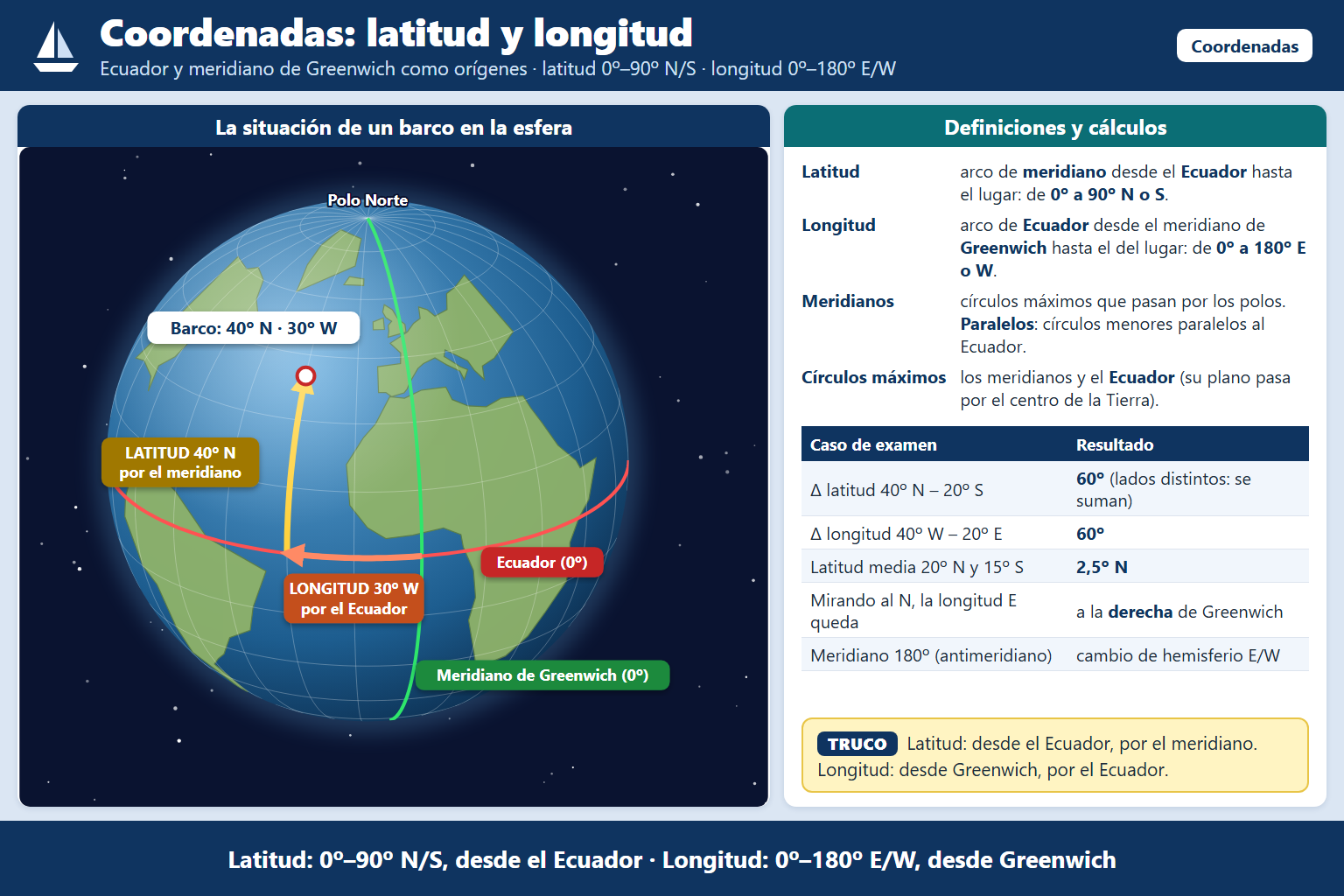 ¿Qué ángulo máximo alcanza la latitud terrestre?