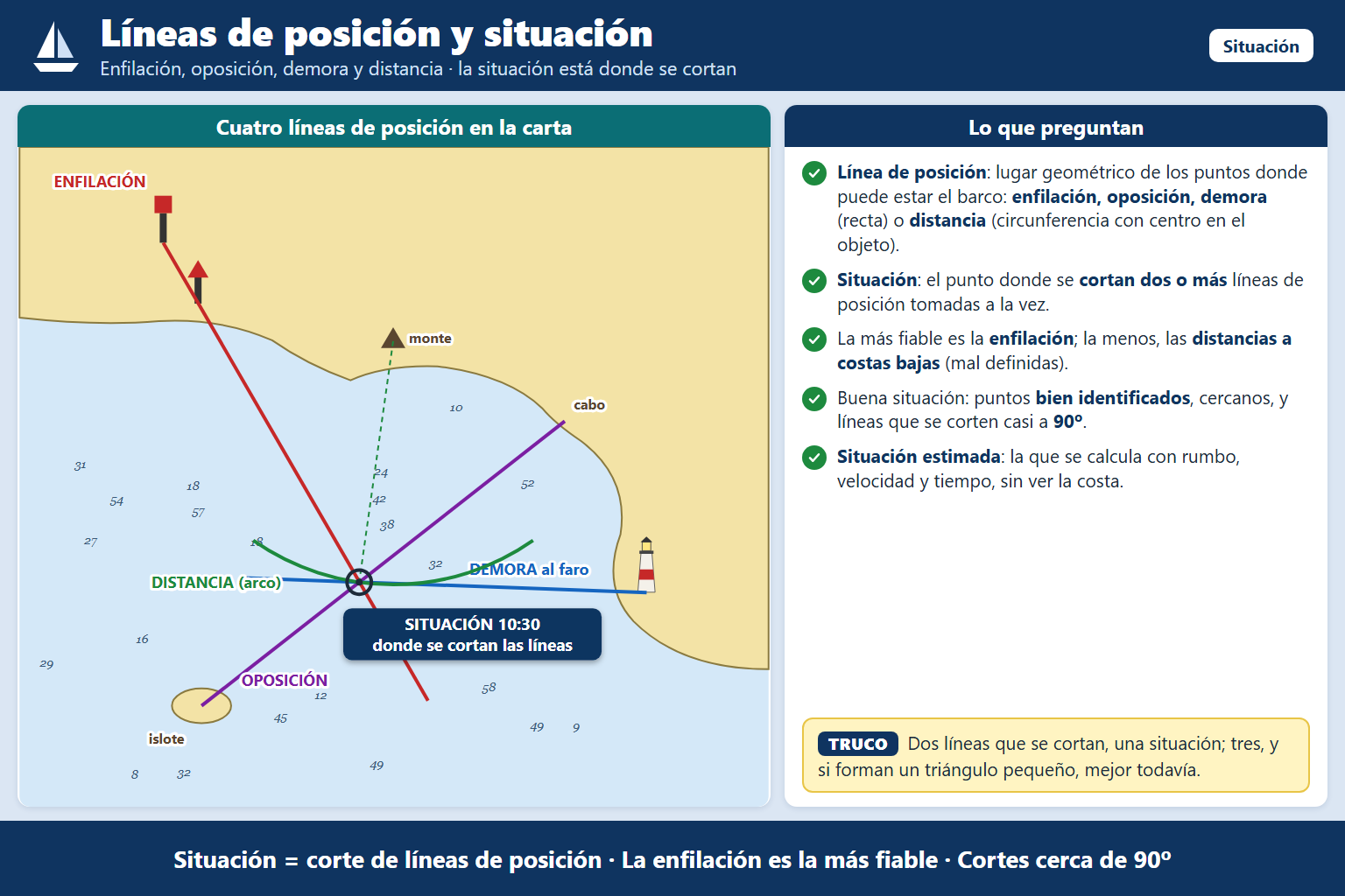¿Cuál de los siguientes conceptos no es una línea de posición?