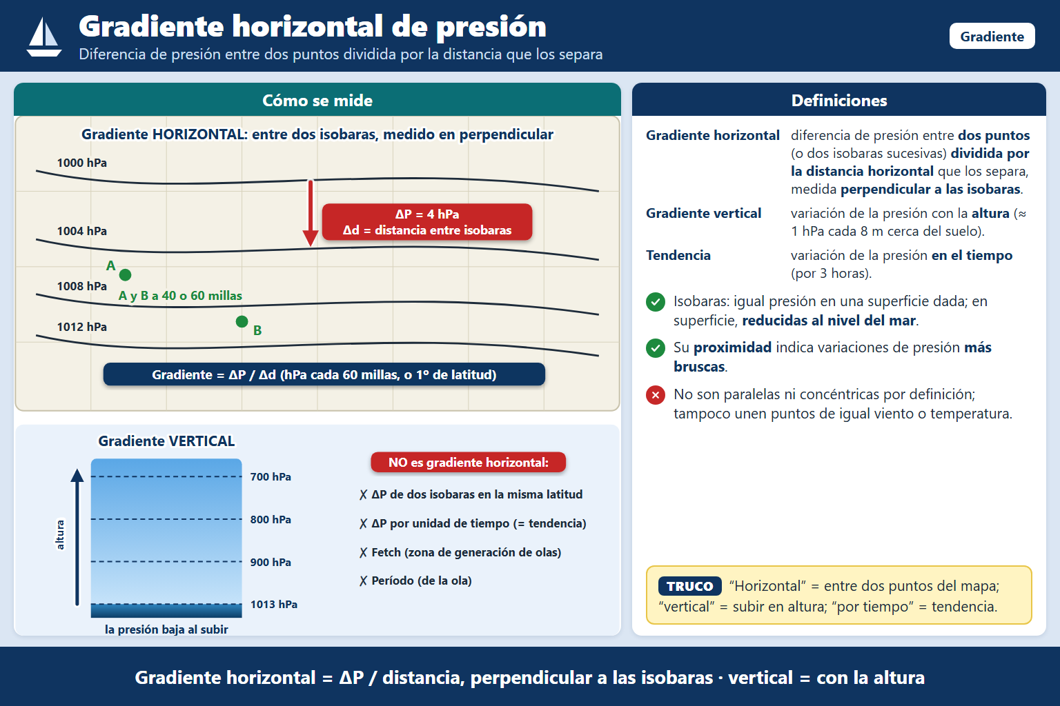 A la diferencia de presión entre dos puntos de la tierra que distan entre sí 60 millas se le llama: