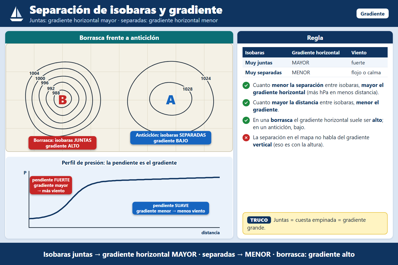 ¿Qué sucede cuanto más juntas están las líneas de presión isobárica?