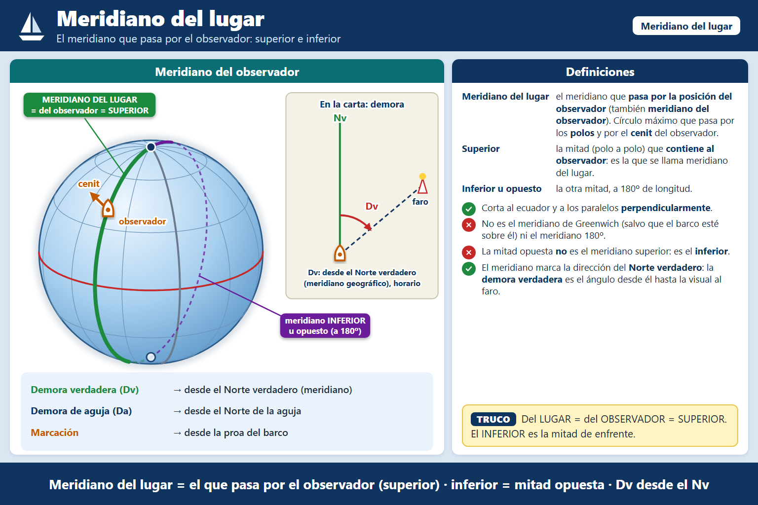 Al meridiano que pasa por el punto donde se encuentra el observador, se le denomina: