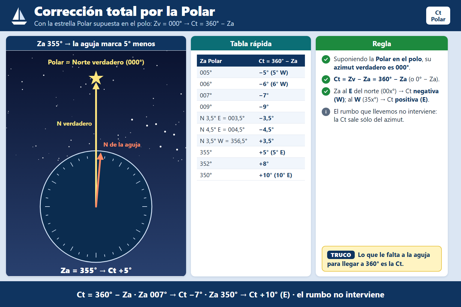 Se toma Za de la Polar (supuesta en el polo) 007º. Calcular la corrección total.