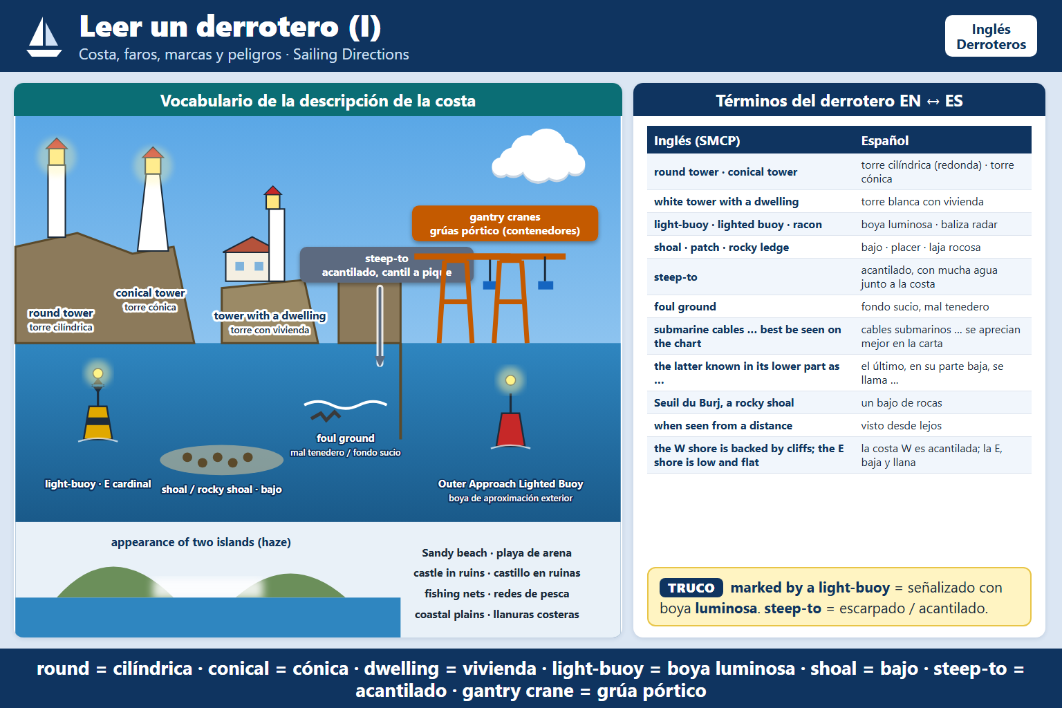 Según el texto del examen: «Ponta de Sagres Light is shown from a prominent white tower with a dwelling, 13m high, st…
