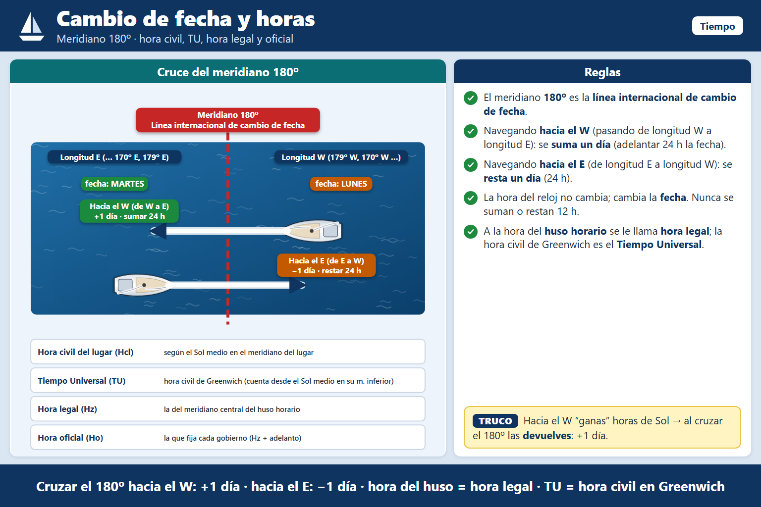 Al cruzar el meridiano 180º hacia el Este :