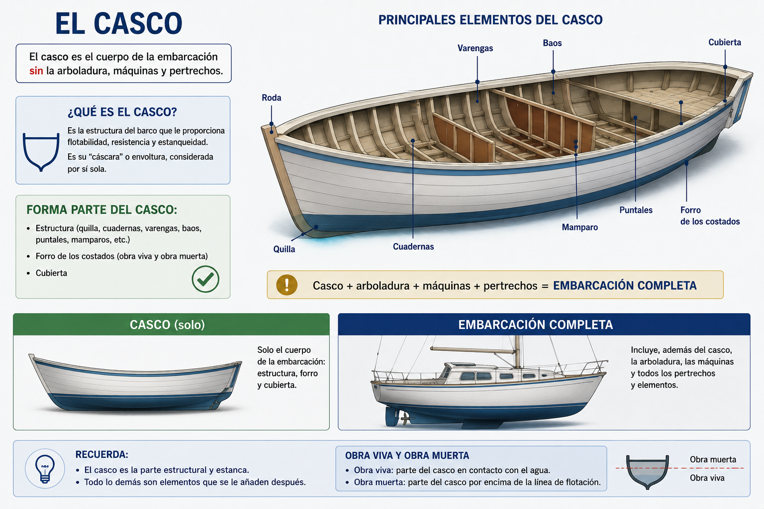 El casco de una embarcación es: