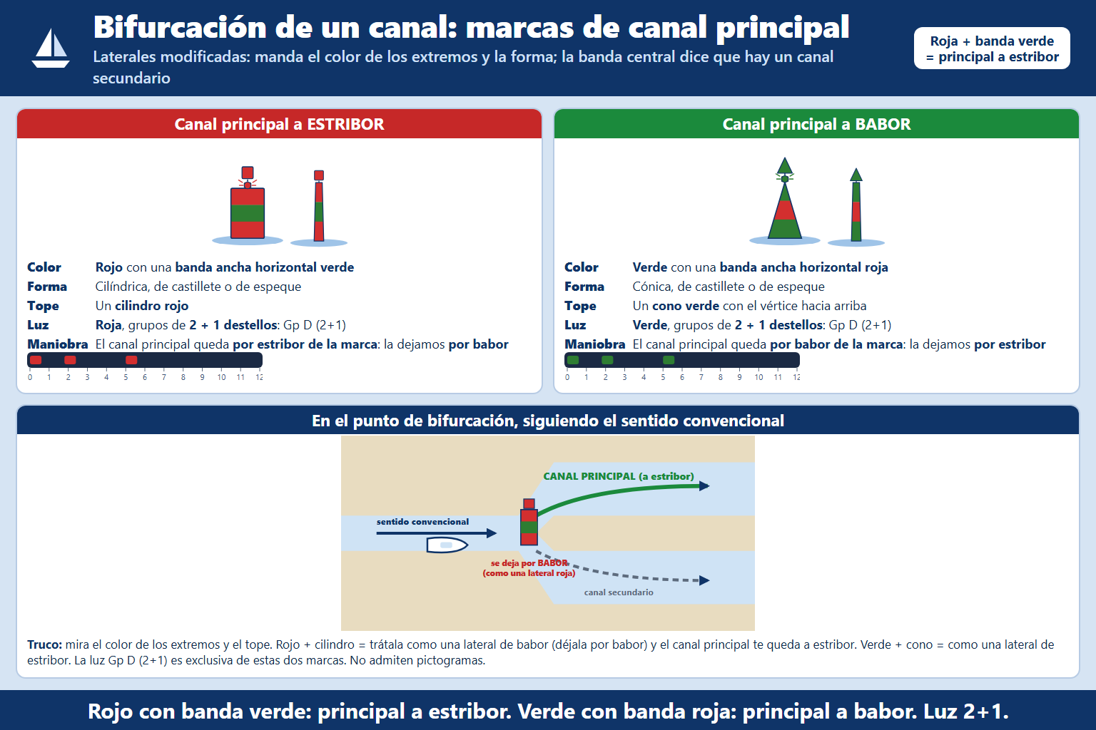 Si navegando de día vemos por la proa una marca lateral en forma de castillete roja con una franja verde, debemos int…