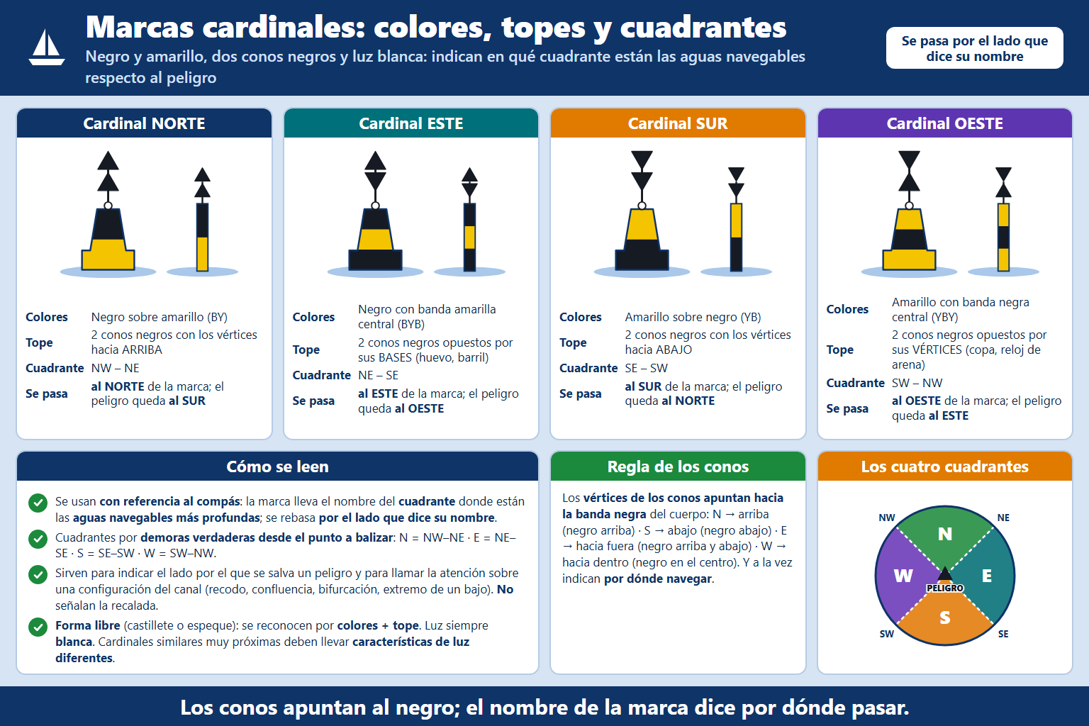 ¿Por qué demoras verdaderas, tomadas desde el punto a balizar, está limitado el cuadrante Sur en las marcas del siste…