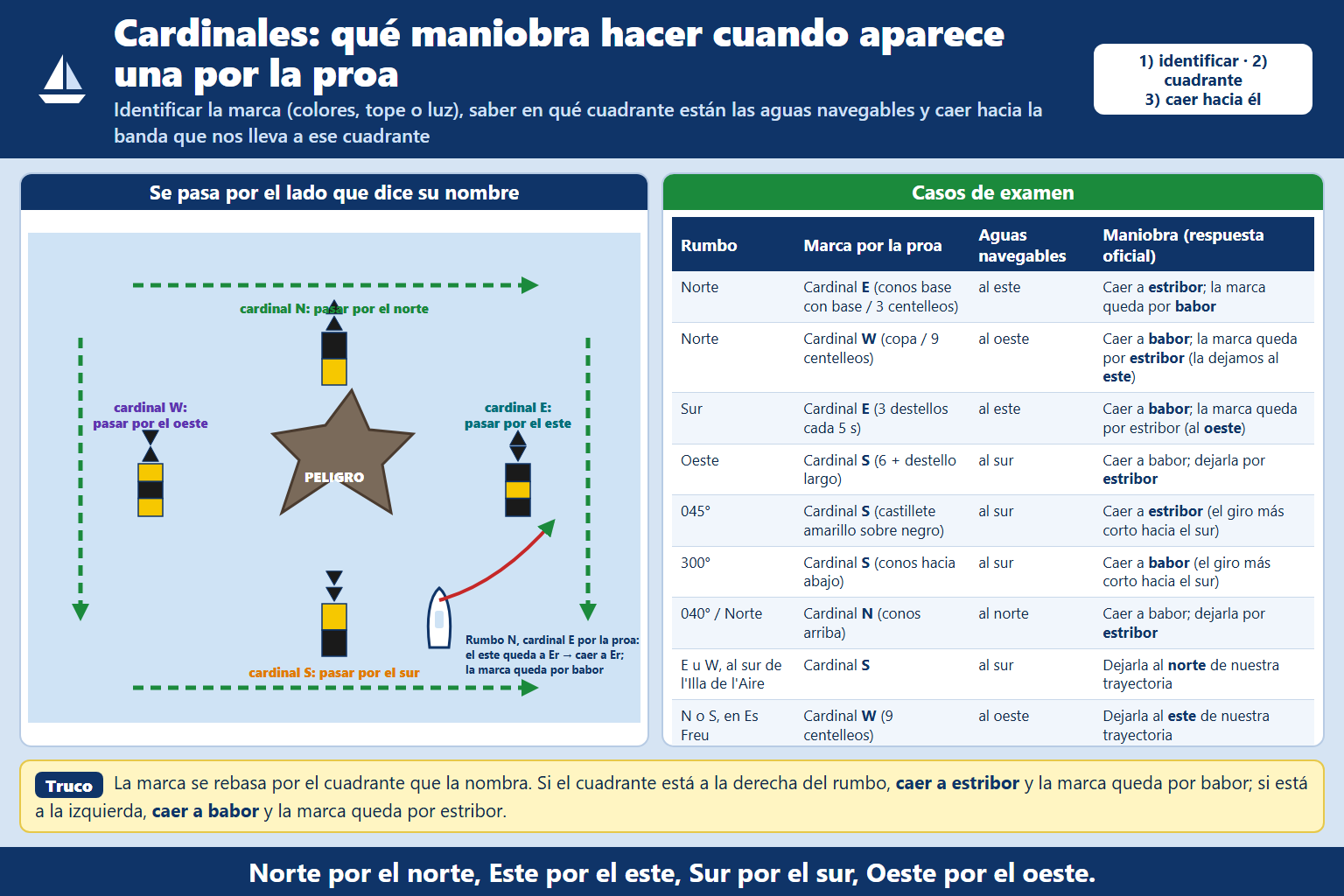 Navegando a rumbo Sur, observamos por la proa una marca negra y amarilla que tiene un tope con dos conos negros suope…