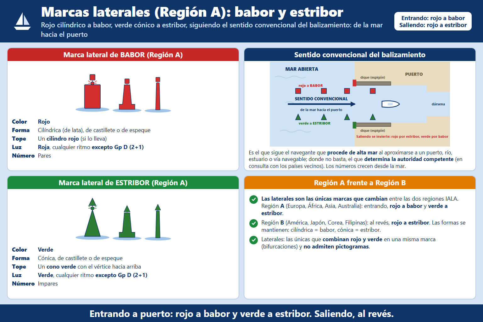 ¿De qué color es la luz de una boya cilíndrica que indica canal principal a Estribor (Región A)?