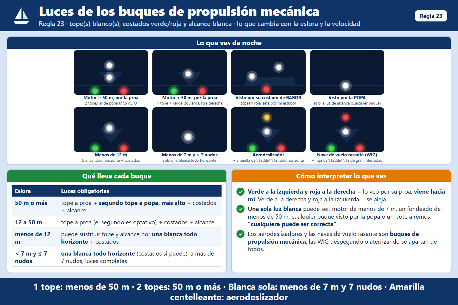 Si de noche observamos en el radar una embarcación que se nos acerca rápidamente por la proa y visualizamos una luz b…