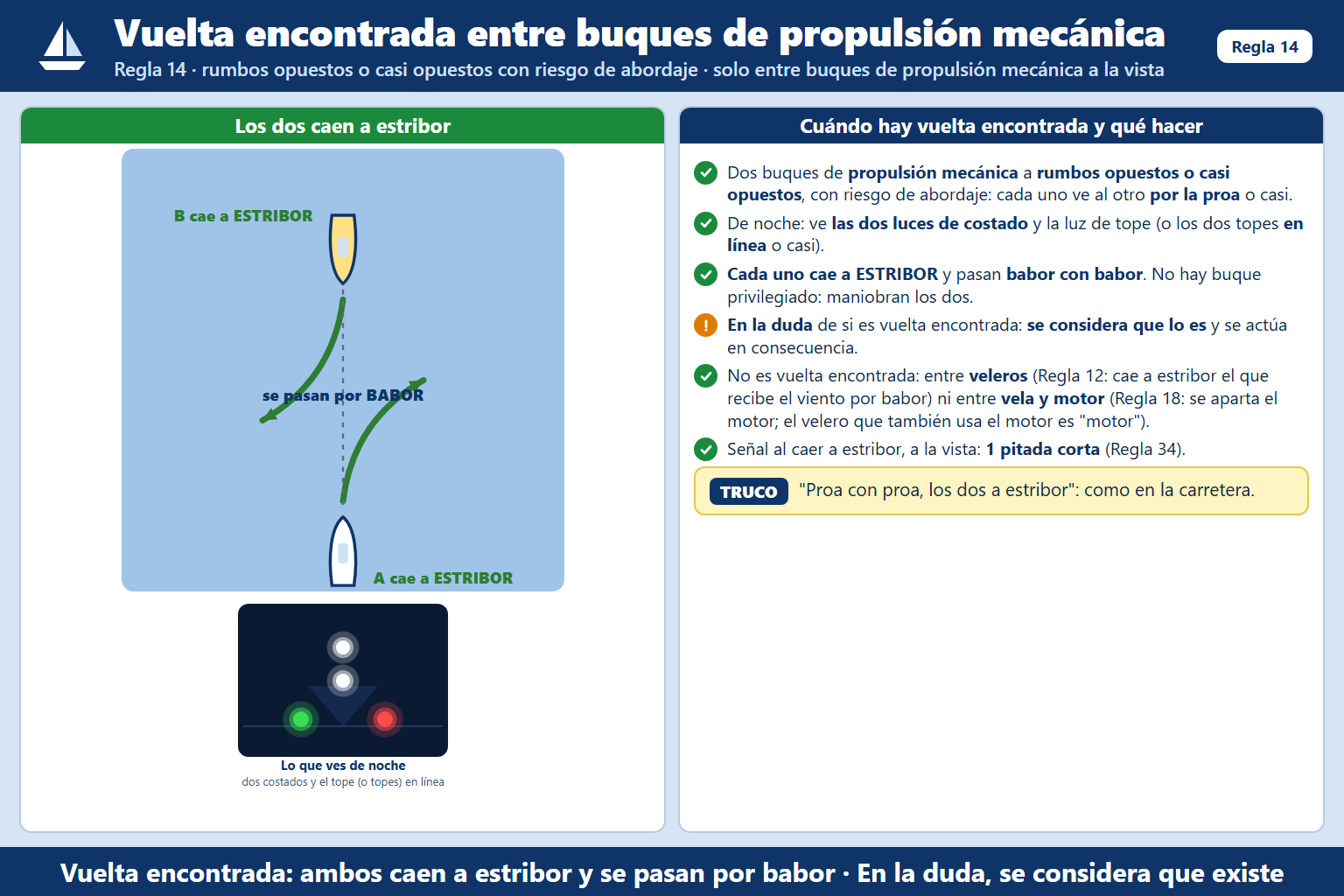 En una situación de vuelta encontrada entre dos buques de propulsión mecánica, maniobrará cada uno..