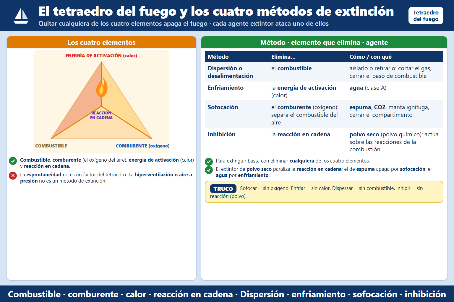El tetraedro del fuego NO tiene como factor el/la: