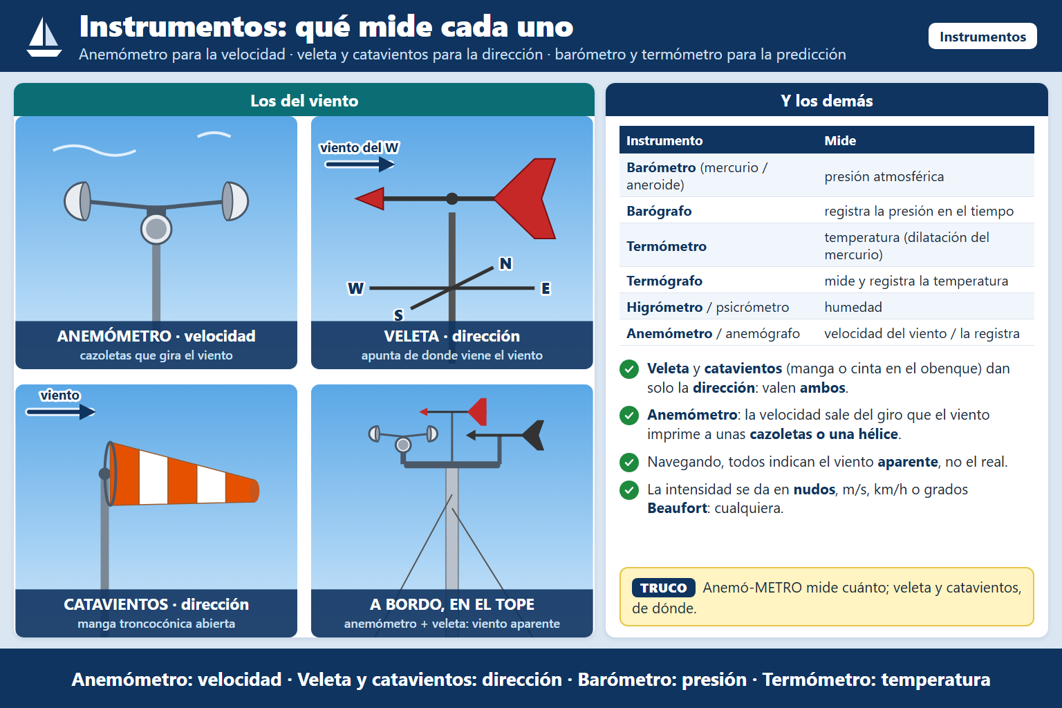 ¿Qué parámetro del viento aparente nos indica el catavientos?