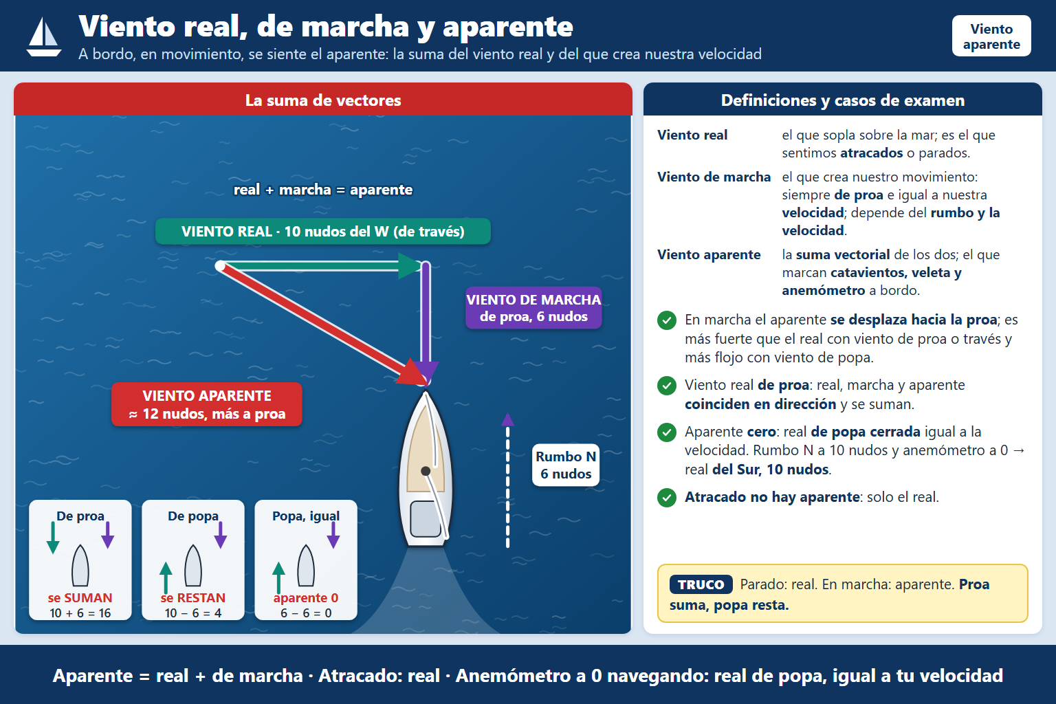 Estando en navegación con arrancada avante, la intensidad del viento aparente será cero si el viento real: